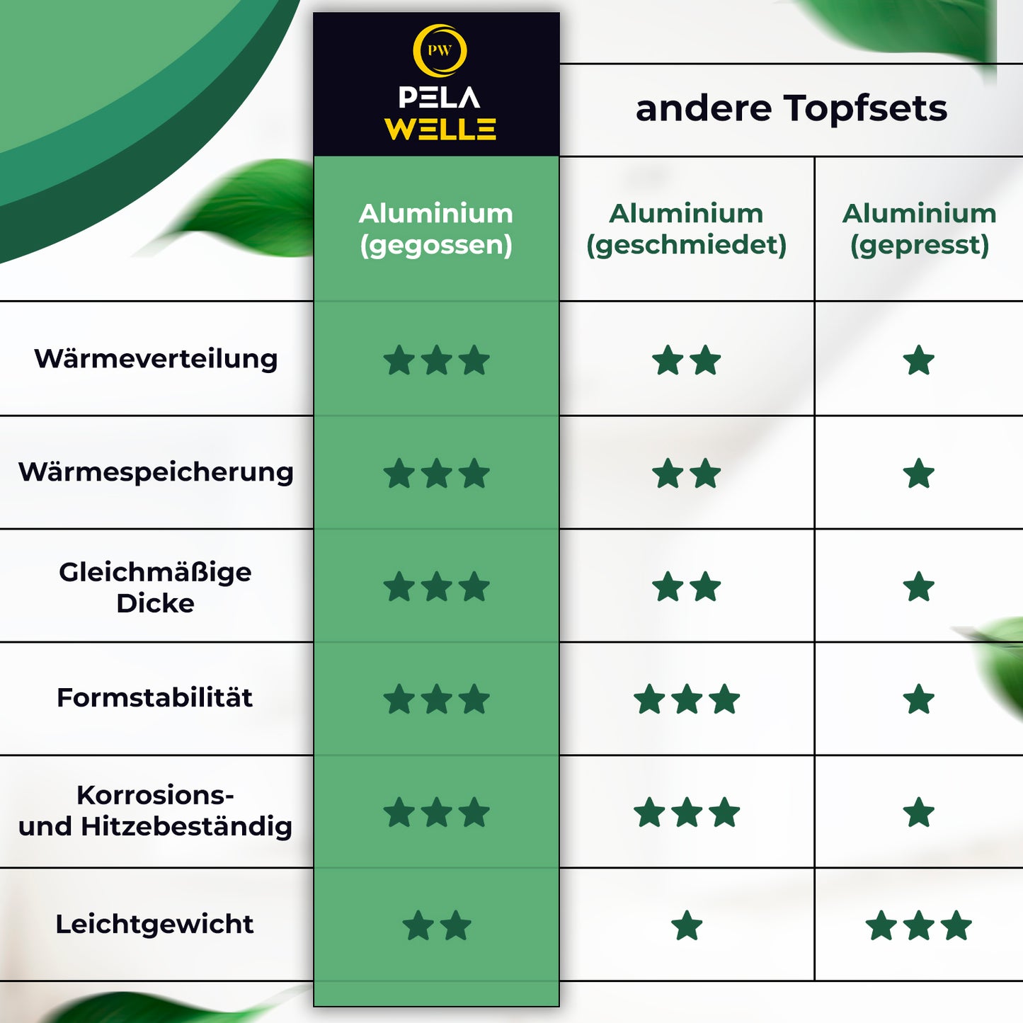 Pela Welle® Topfset Induktion [15-teilig Keramik] inkl. Küchenhelfer, schwarz