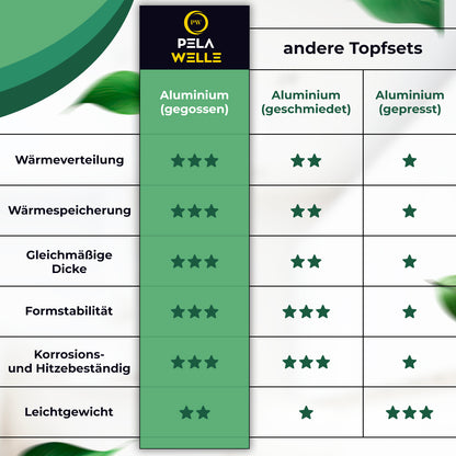 Pela Welle® Topfset Induktion [15-teilig Keramik] inkl. Küchenhelfer, schwarz